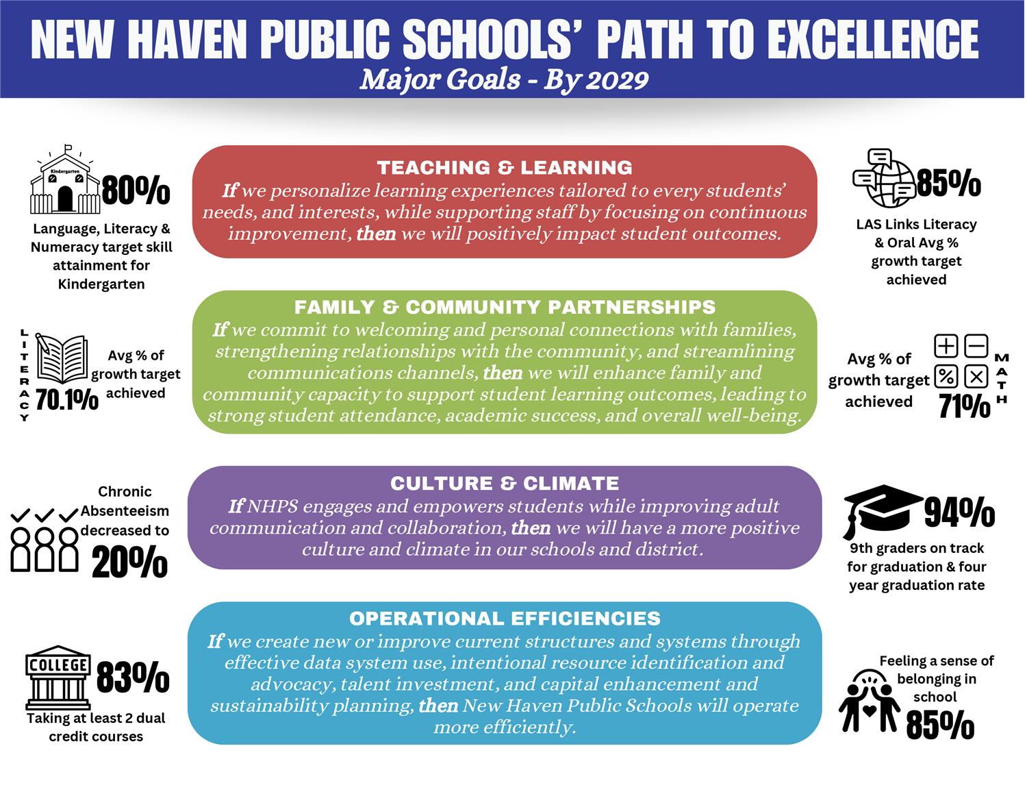 New Haven Public Schools Path to Excellence